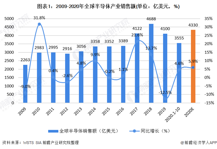 图表1:2009-2020年全球半导体产业销售额(单位:亿美元,%) 图表1:2009-2020年全球半导体产业销售额(单位:亿美元,%)