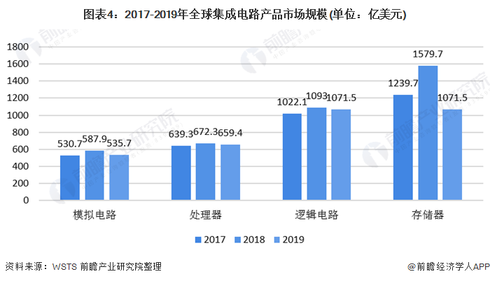 图表4:2017-2019年全球集成电路产品市场规模(单位:亿美元) 图表4:2017-2019年全球集成电路产品市场规模(单位:亿美元)