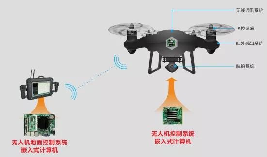 华北工控无人机控制系统产品方案 华北工控无人机控制系统产品方案