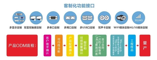 华北工控ODM/OEM定制服务.jpg 华北工控ODM/OEM定制服务.jpg